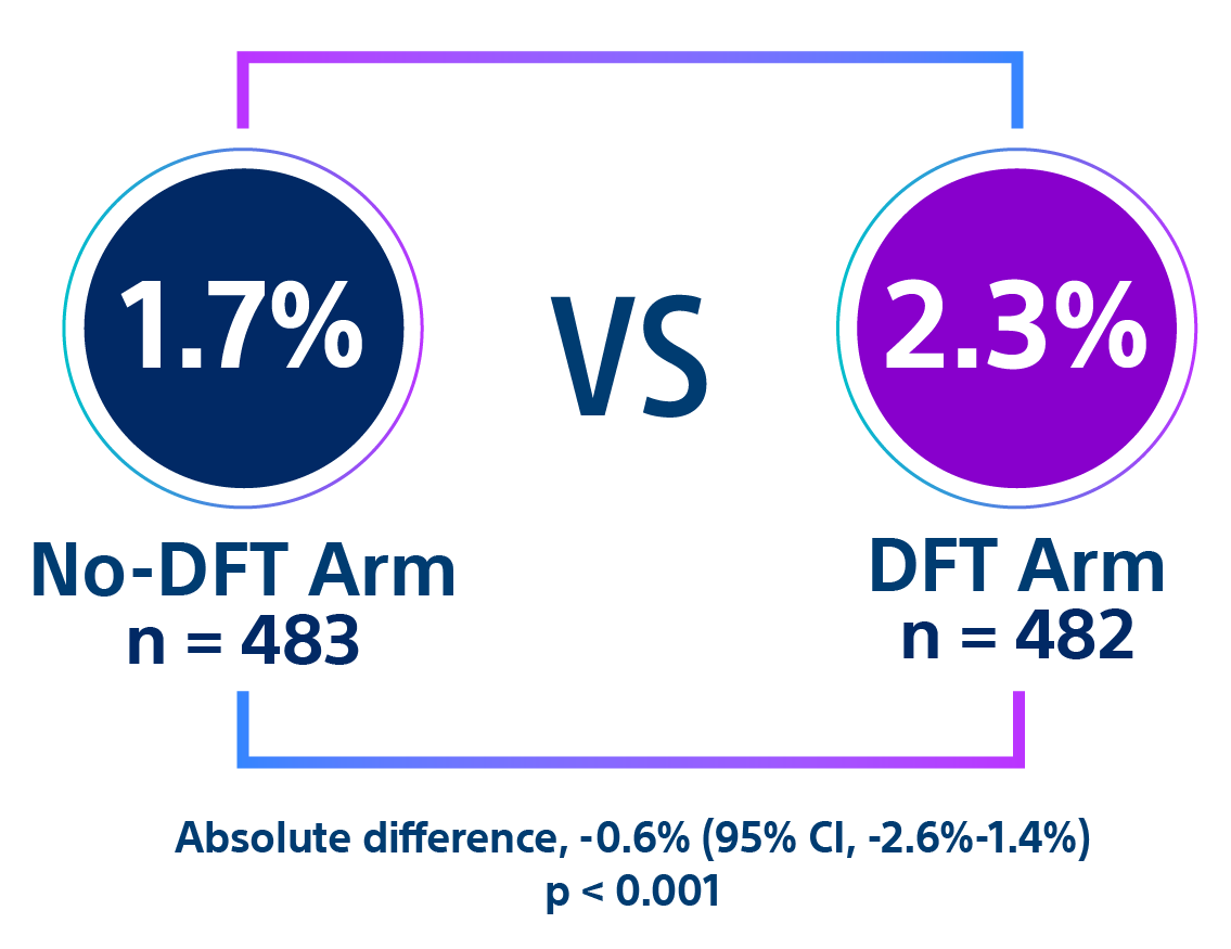 Simple diagram for first failed shock conversion from the PRAETORIAN DFT Trial. It shows 1.7% in the no-DFT arm versus 2.3% in the DFT arm. 