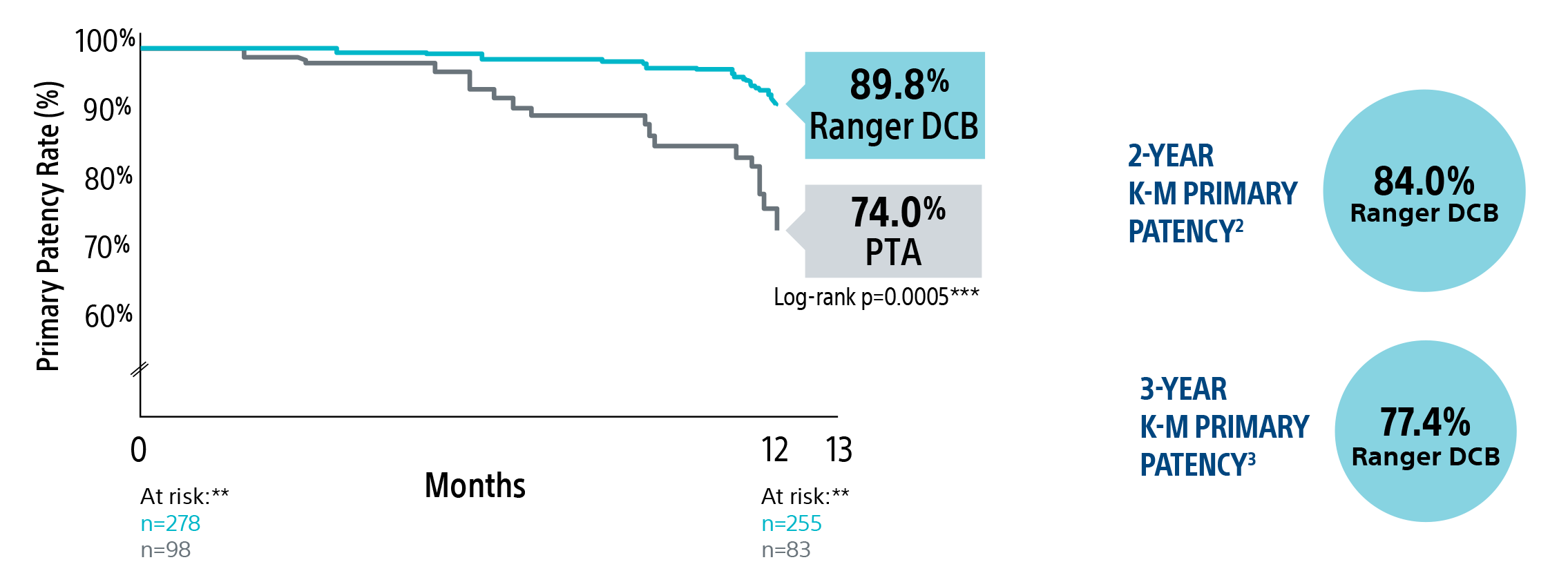 12-month primary patency rates K-M estimate showing Ranger DCB: 89.8% and PTA: 74.0%