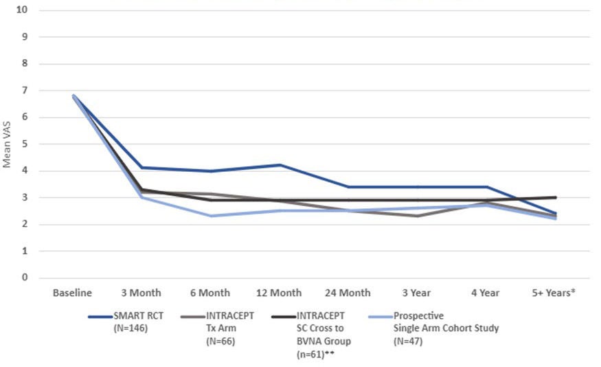 Line chart comparing VAS scores across four studies showing similar long-term improvement trends.