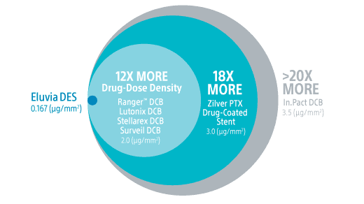The lowest drug dose density of any PTX therapy.