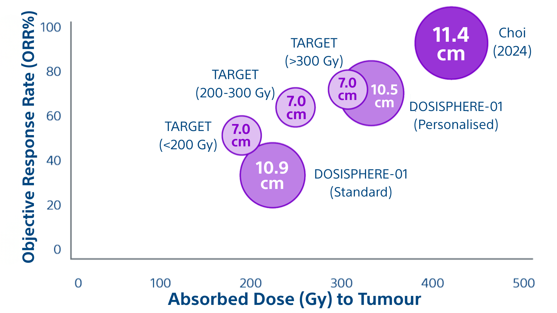 Absorbed dose–response relationship with TheraSphere: higher tumour dose yields higher ORR in large HCC trials.