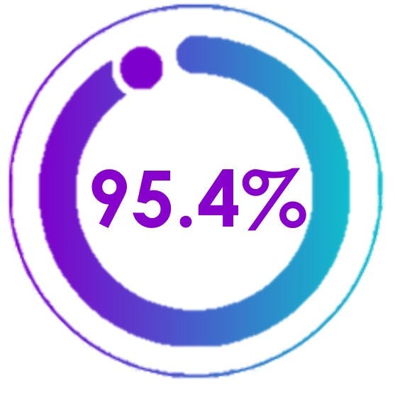 95.4%