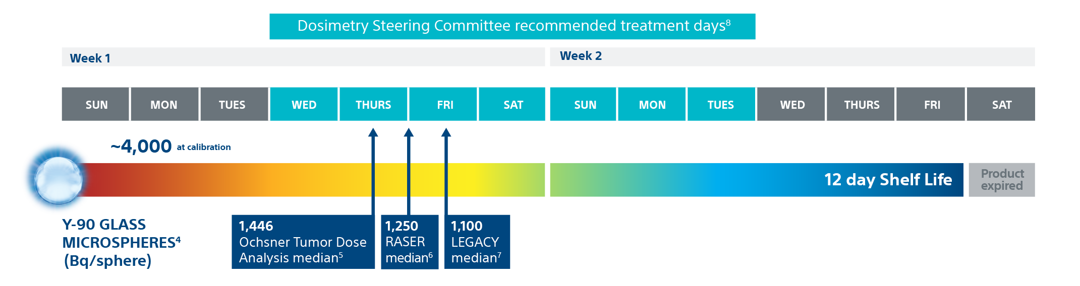 Dosimetry Steering Committee recommended treatment days.