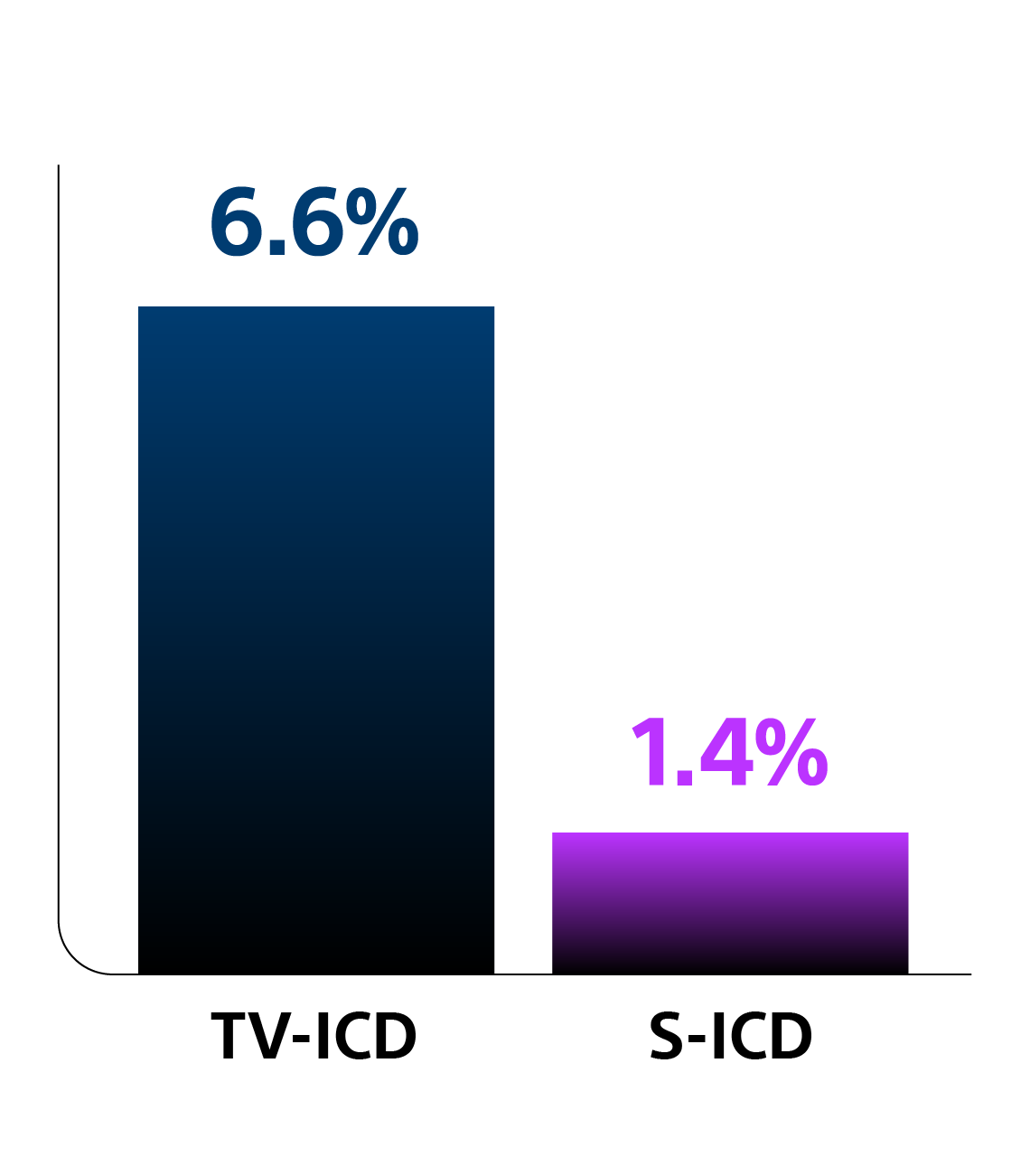 Bar graph: Severe lead-related complications S-ICD 1.4% vs TV-ICD 6.6%