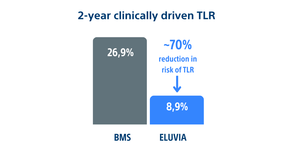 Eluvia Target Lesion Revascularisation Graph.png