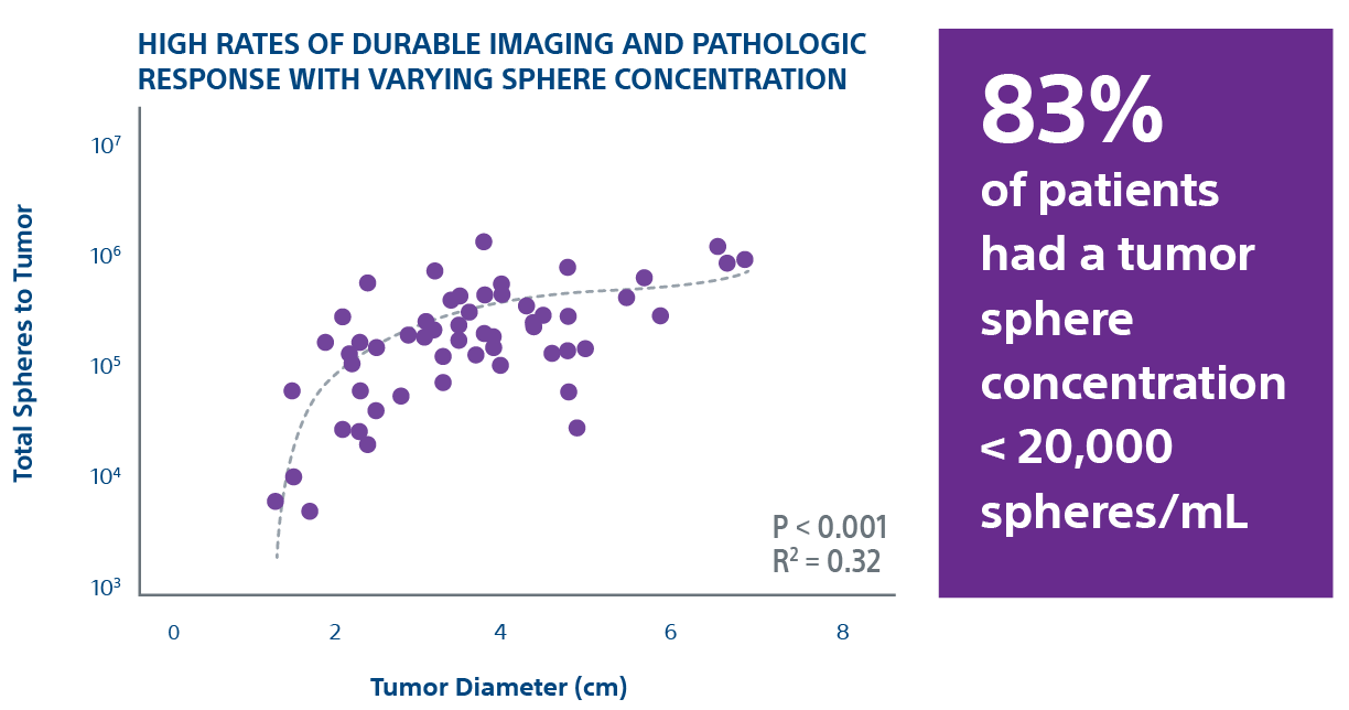 83% of patients had a tumor sphere concentration <20,000 spheres/mL.