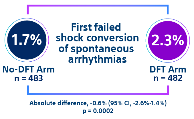 Simple diagram for first failed shock conversion from the PRAETORIAN DFT Trial. It shows 1.7% in the no-DFT arm versus 2.3% in the DFT arm. 
