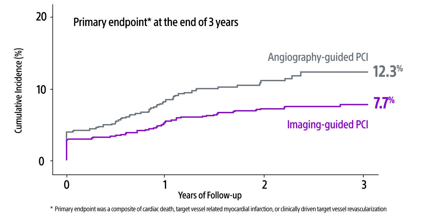 Graph showing lower TVF with imaging-guided PCI compared to Angiography-guided PCI