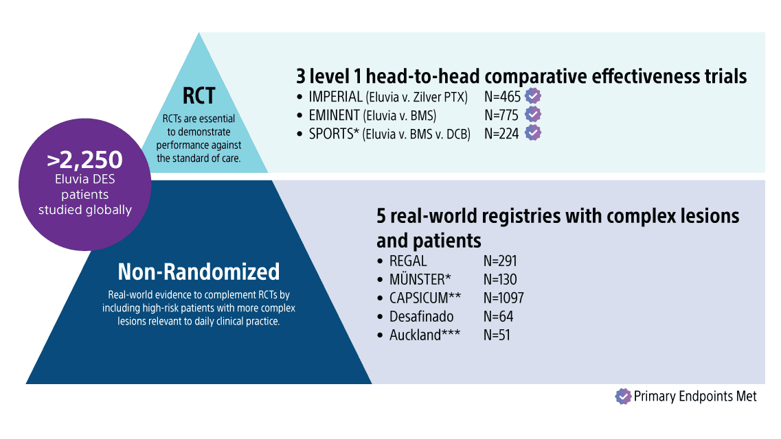 Eluvia's clinical data pyramid and statistics.