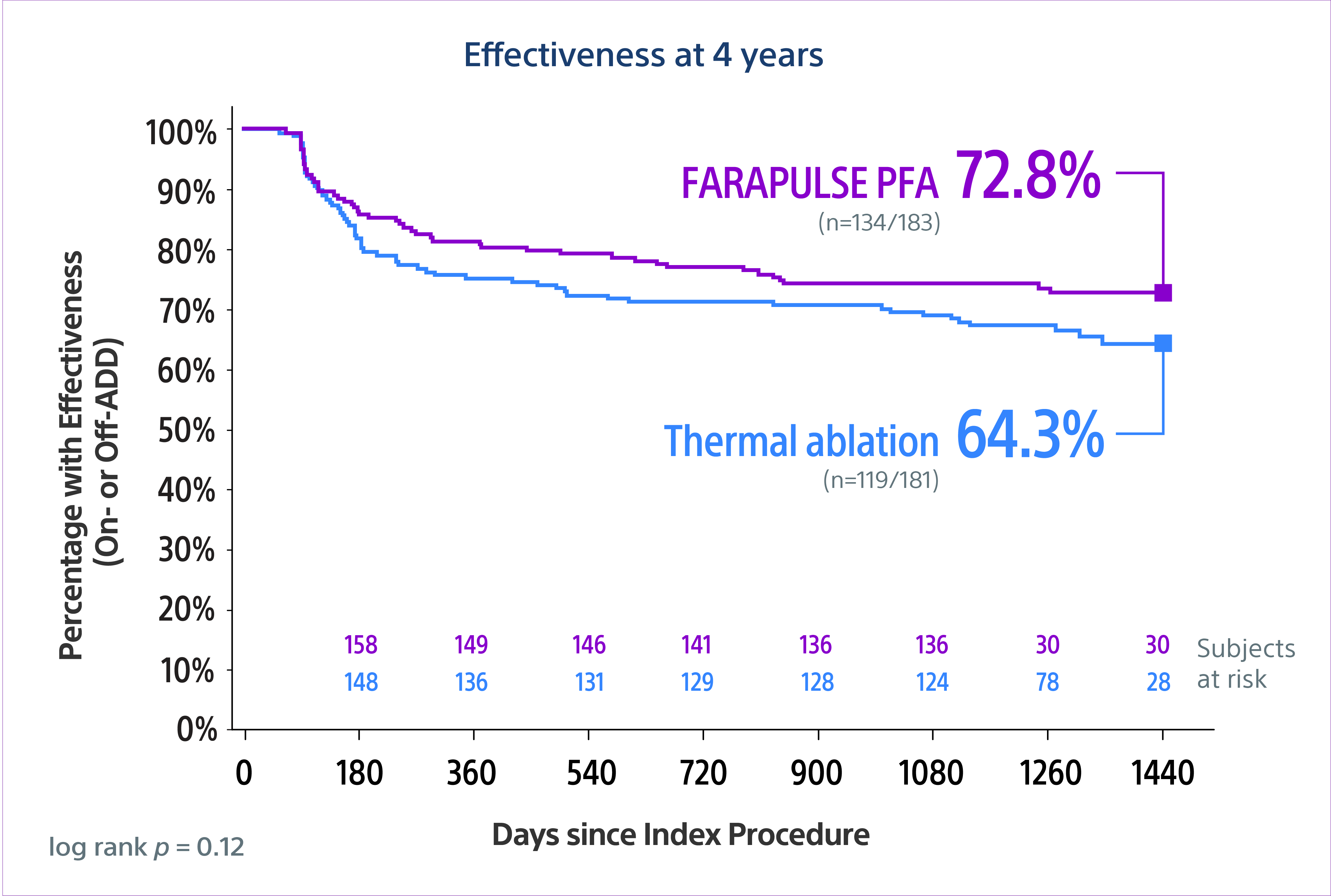 Greater long-term effectiveness vs thermal
