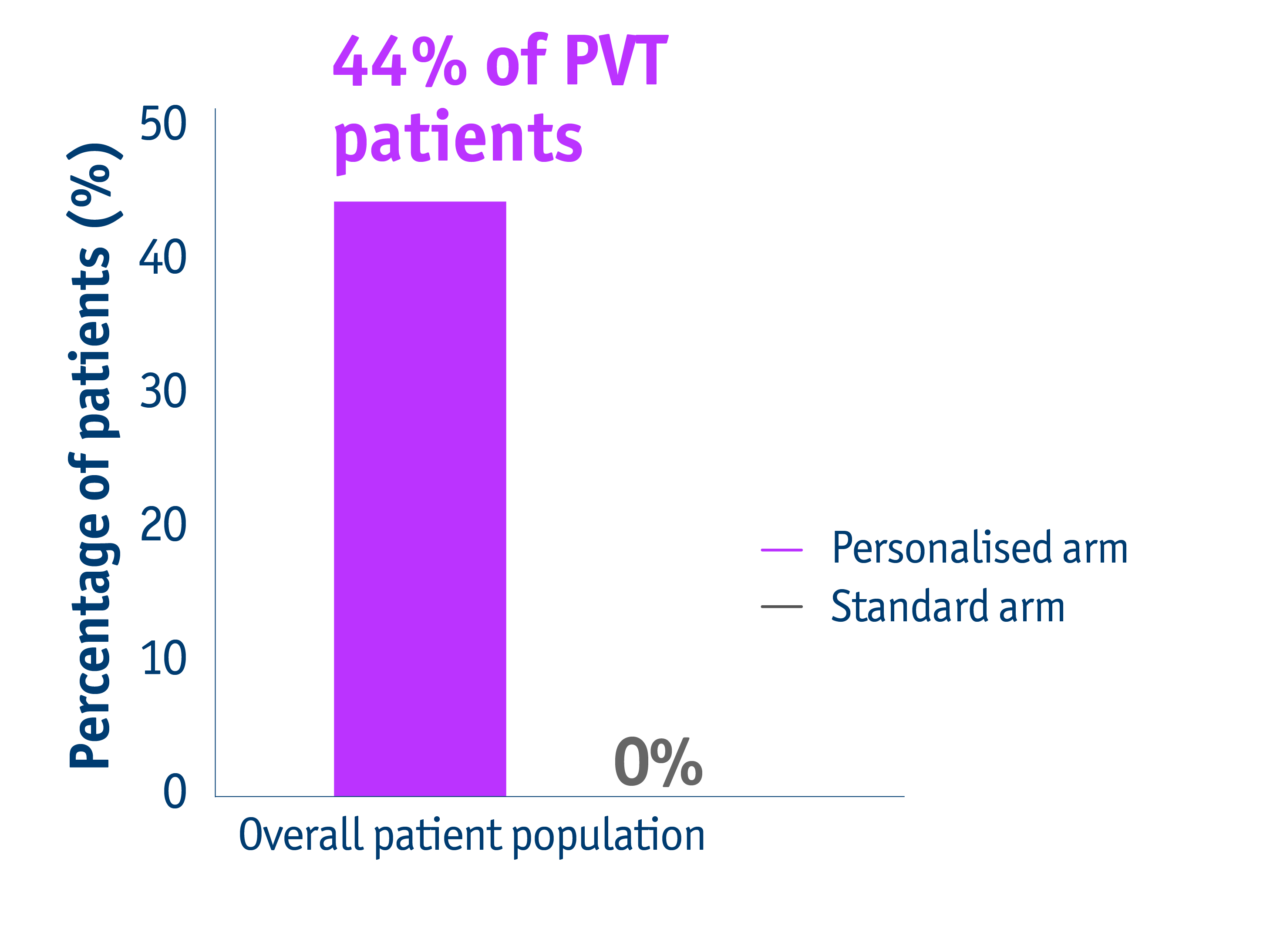 Downstaging data for PVT patients in the DOSISPHERE-01 trial