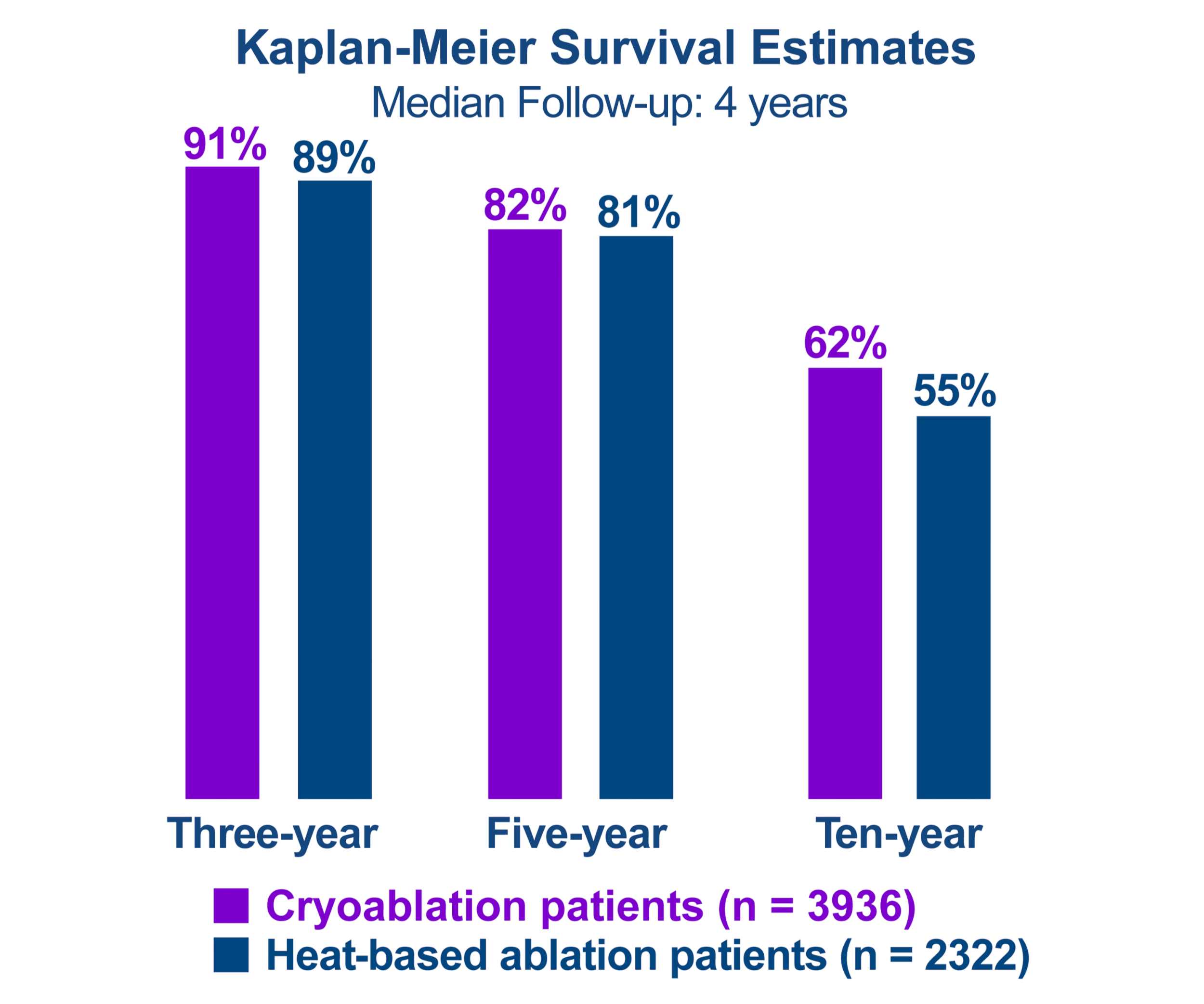 graph showing Kaplan-Meier survival estimates of cryoablation versus heat-based ablation treatment.