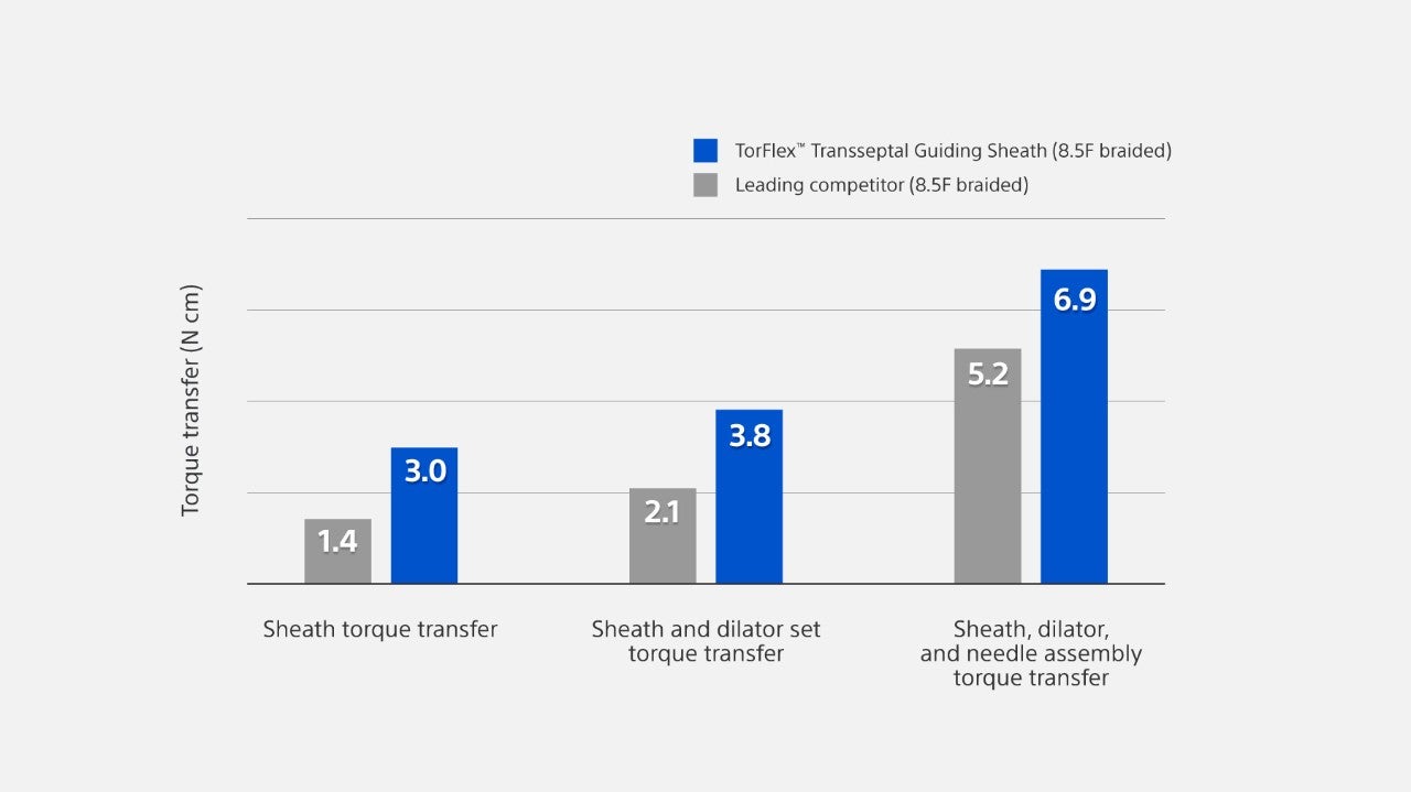 Chart of the torque transfer (N cm) observed for the TorFlex Transseptal Guiding Sheath and a leading competitor, showing TorFlex transfers more torque.
