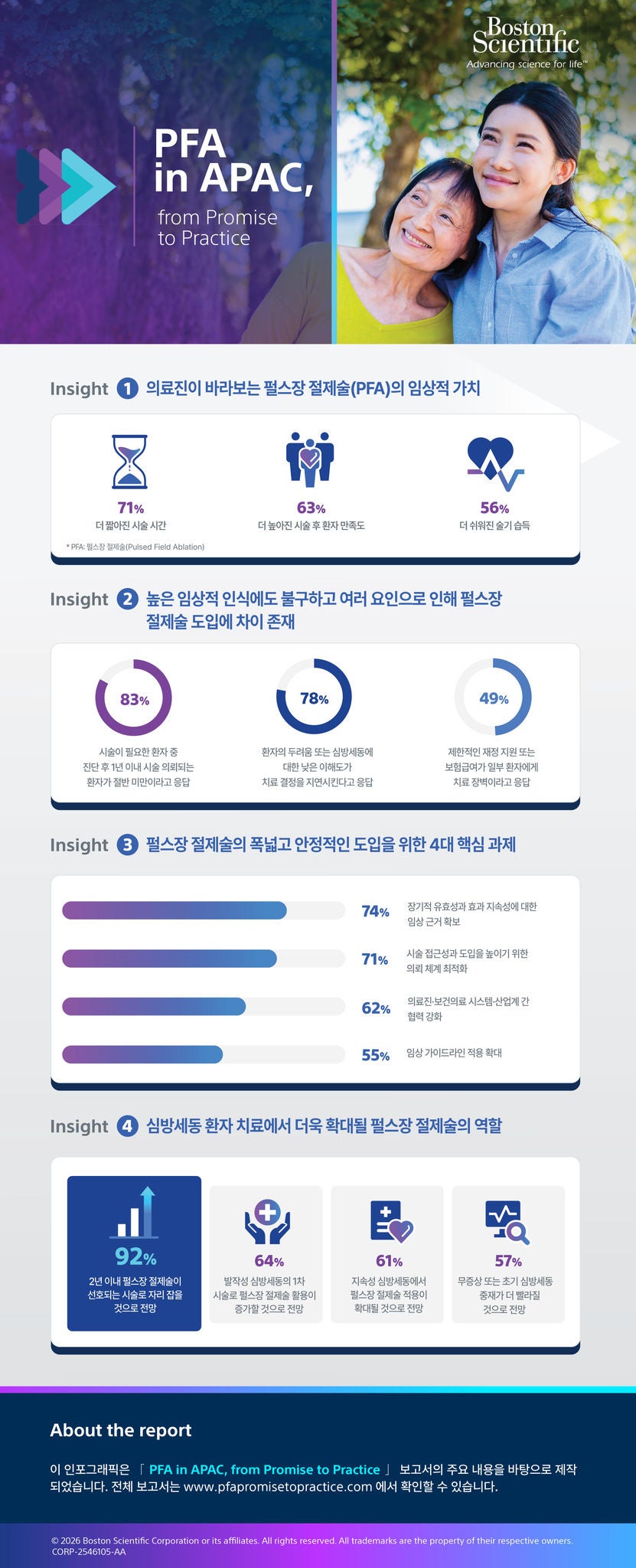 아시아·태평양 지역의 펄스장 절제술, 가능성에서 실제 치료로
