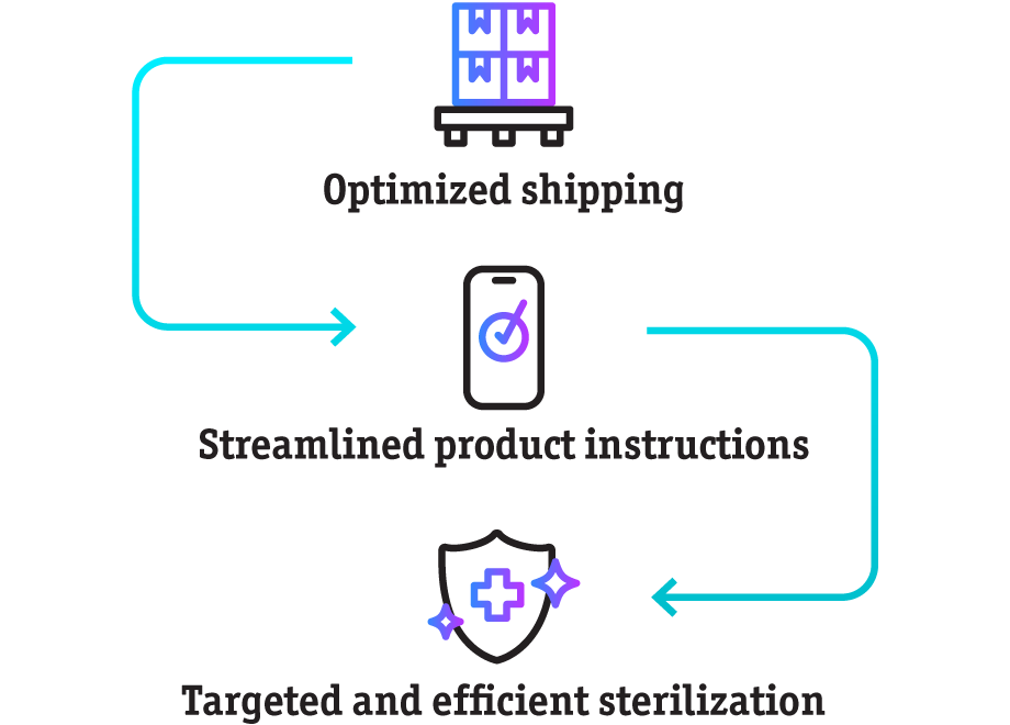 Three benefits of ideal product flow include optimized shipping, streamlined product instructions and targeted sterilization.