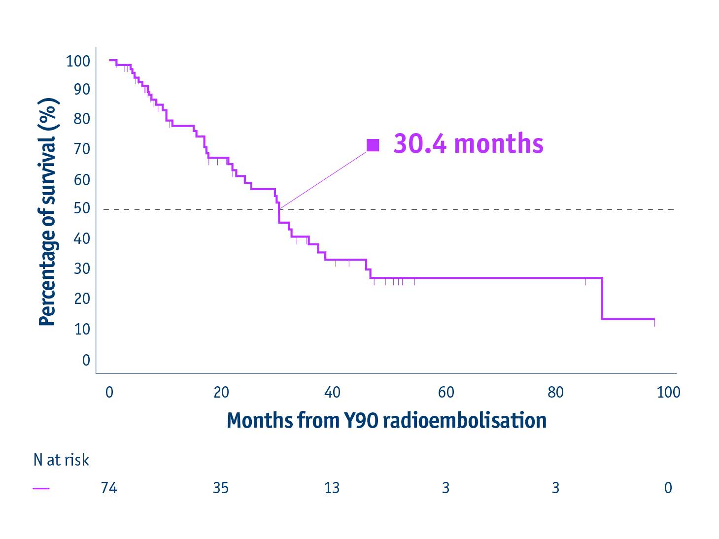 Retrospective review, Ranganathan et al. 2022-Overall survival