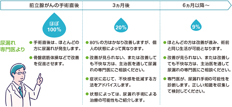 前立腺全摘後の尿失禁発生状況