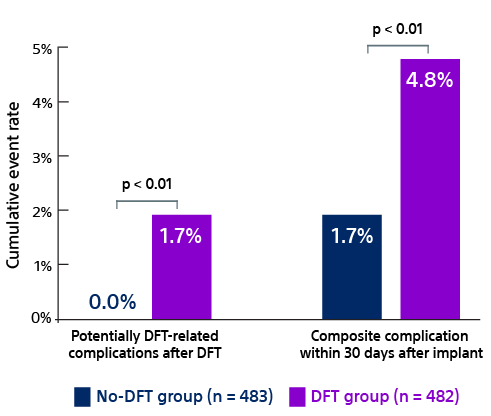 Bar charts comparing potential DFT-related complications within both arms of the trial. Within 24 hours, complication rate in the DFT arm was 1.7% compared to zero in the no-DFT arm. And within 30 days, composite complication rate was 4.8% in the DFT arm compared to 1.7% in the no-DFT arm. 