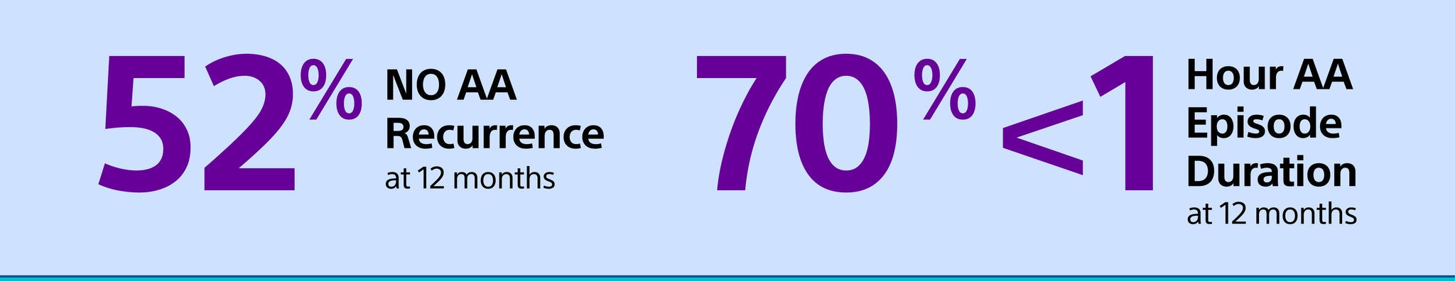 12-month atrial arrhythmia outcomes: 52% no recurrence, 70% <1-hour episode duration