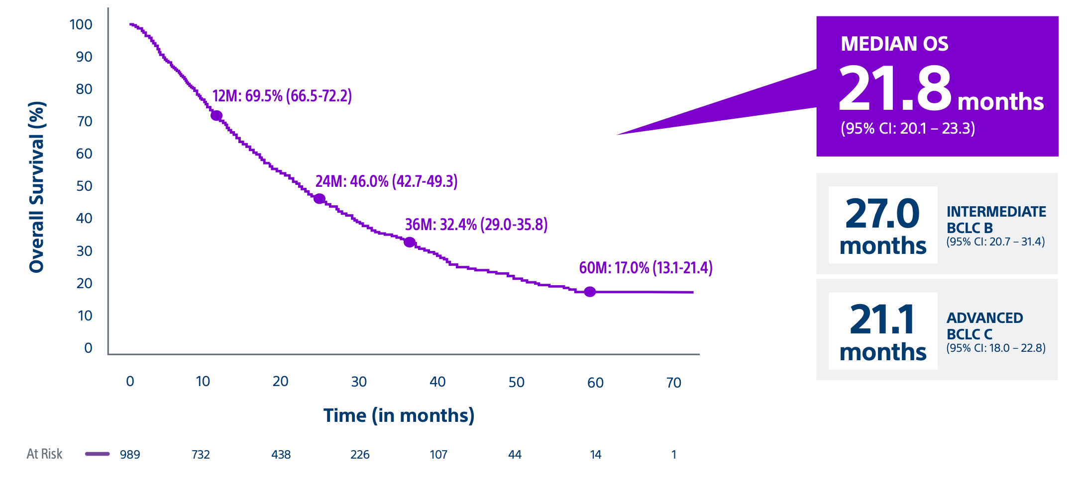 Median overall survival of 21.8 months, intermediate BCLC B at 27.0 months, advanced BCLC C at 21.1 months.