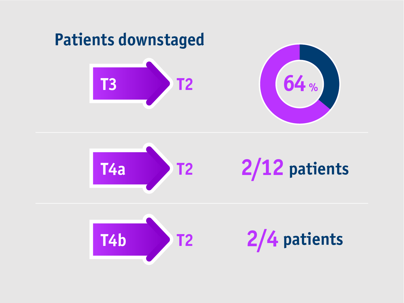 15-year data from Gabr et al. 2021-Tumour Stage