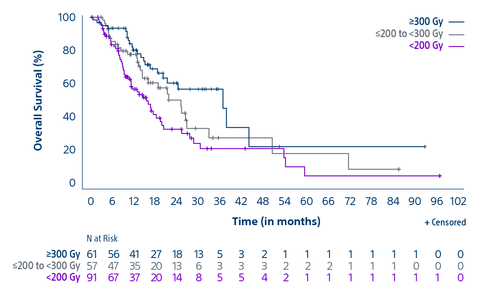 Graph showing overall survival rate (%) over time (in months).
