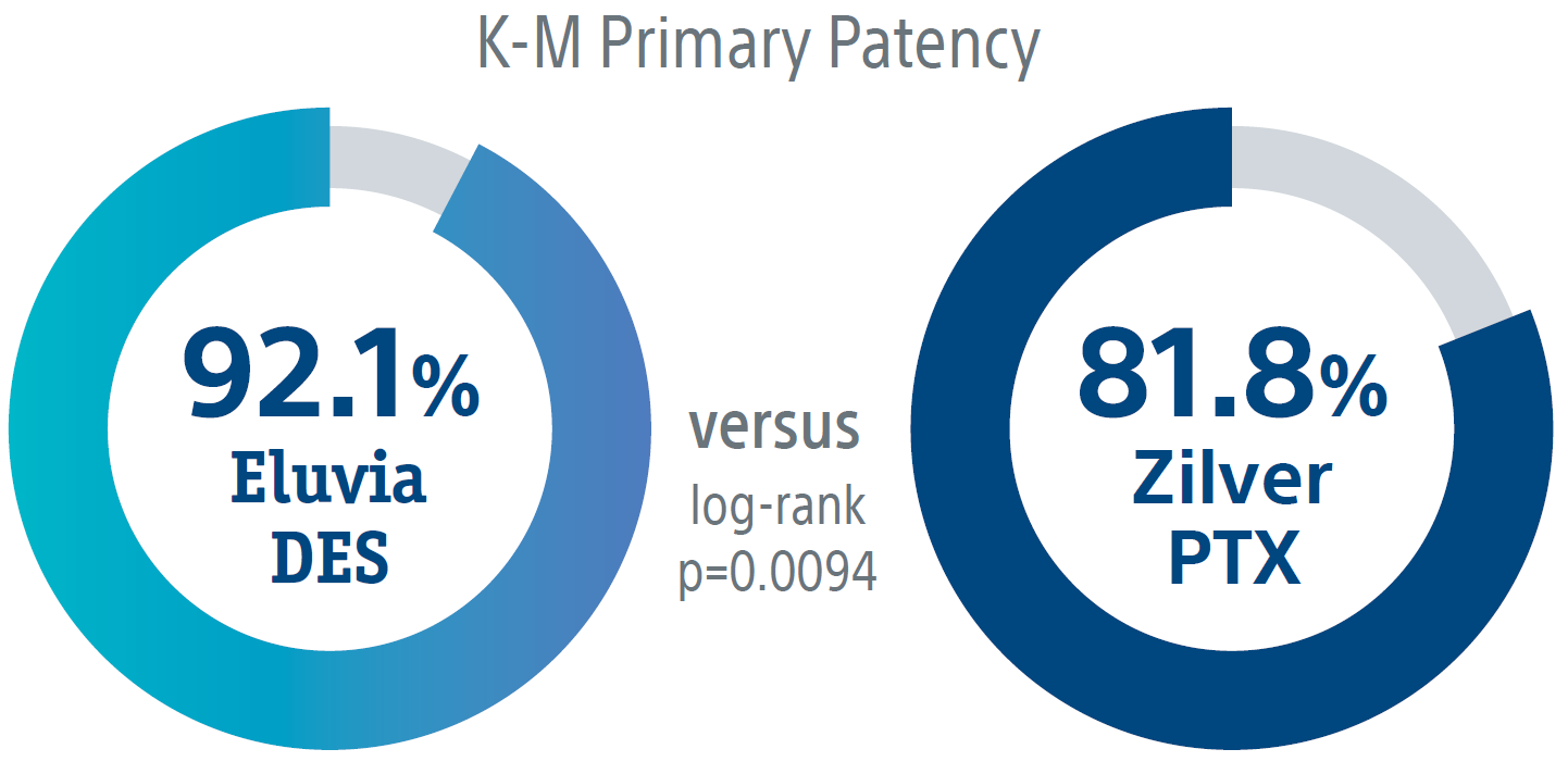 Chart with Primary Patency Results* 92.1% Eluvia DES 81.8% Zilver PTX