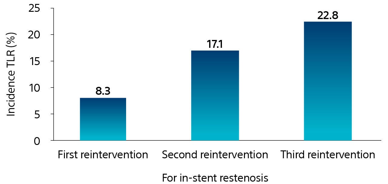 Repeat intervention chart