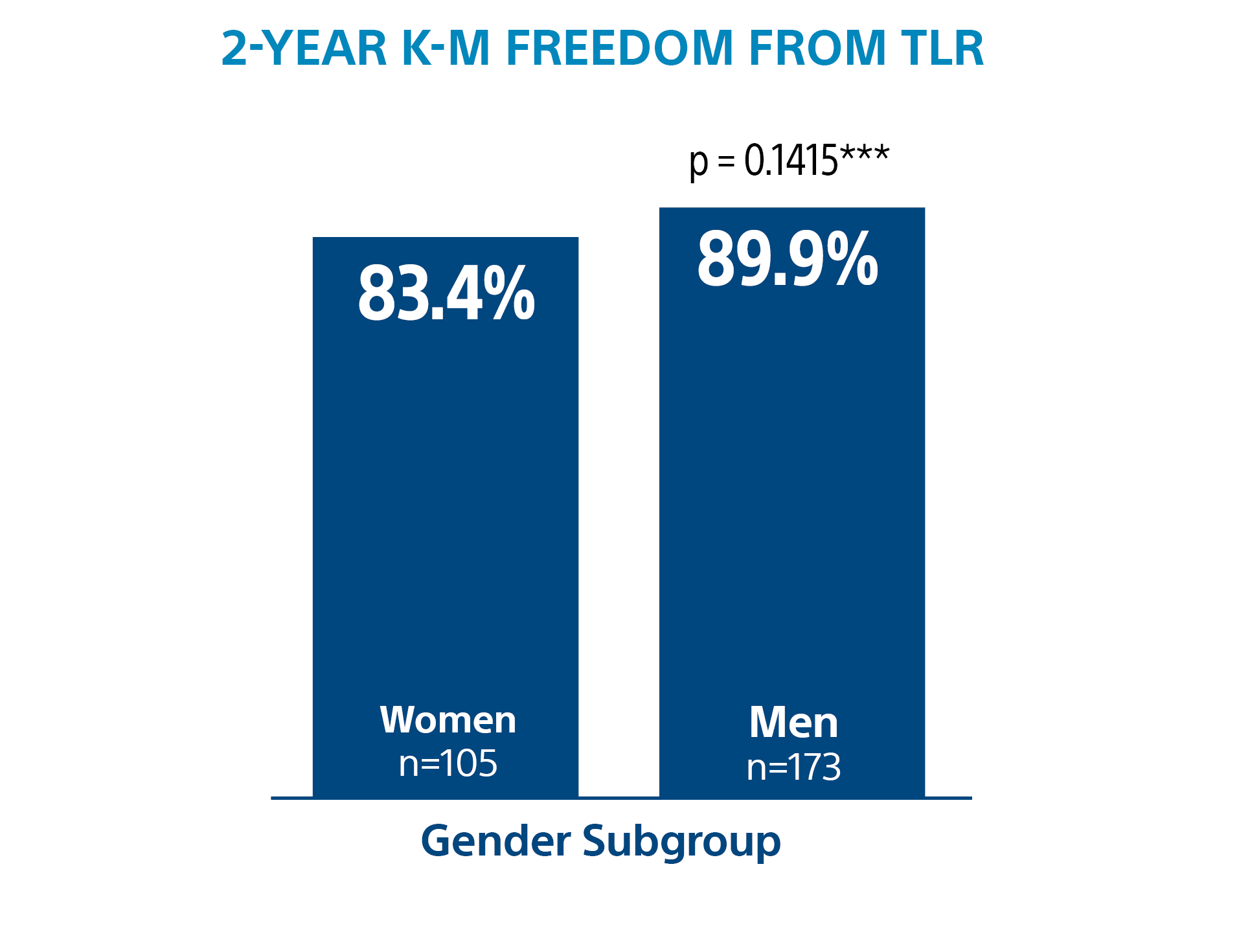 Bar chart showing 67% relative reduction of CD-TLR for Ranger DCB vs PTA