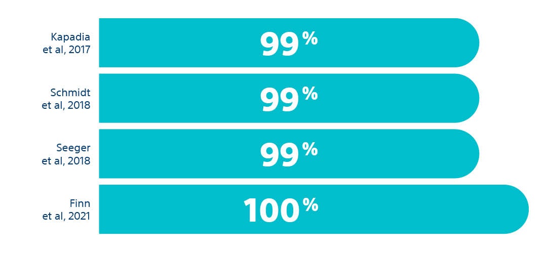 Patients with captured debris percentages
