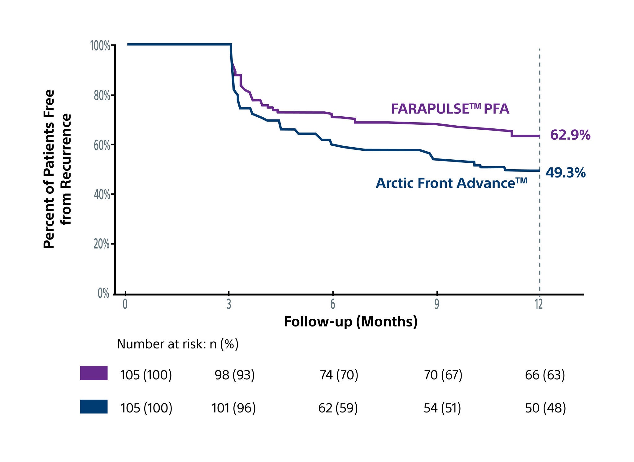 Line graph showing that FARAPULSE significantly reduced AA recurrence (62.9%) compared to Arctic Front Advance (49.4%)