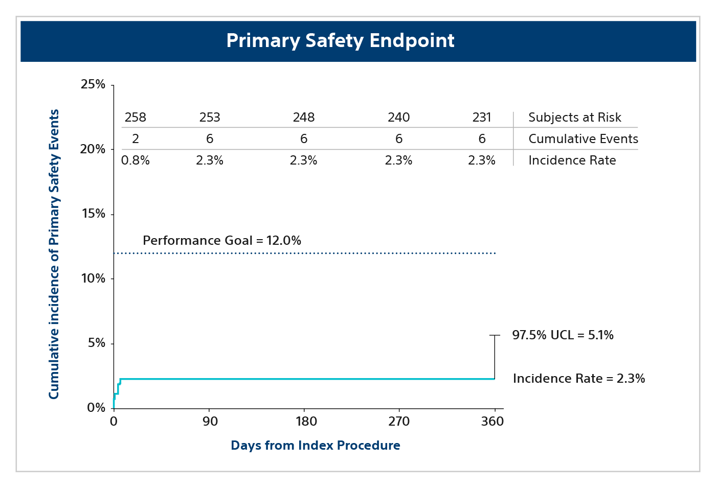 Graph showing FARAPULSE PFA System met primary safety endpoint in ADVANTAGE AF trial with low rate of adverse events.