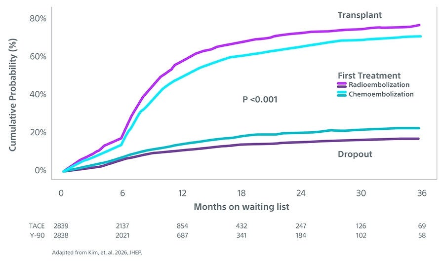 transplant chart.