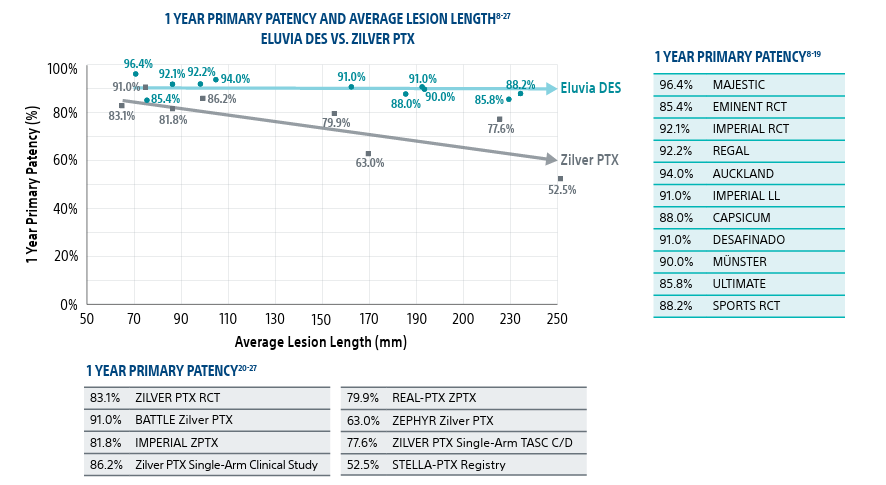 Chart showcasing 1 Year primary patency and average lesion length; Eluvia DES vs. Zilver PTX.