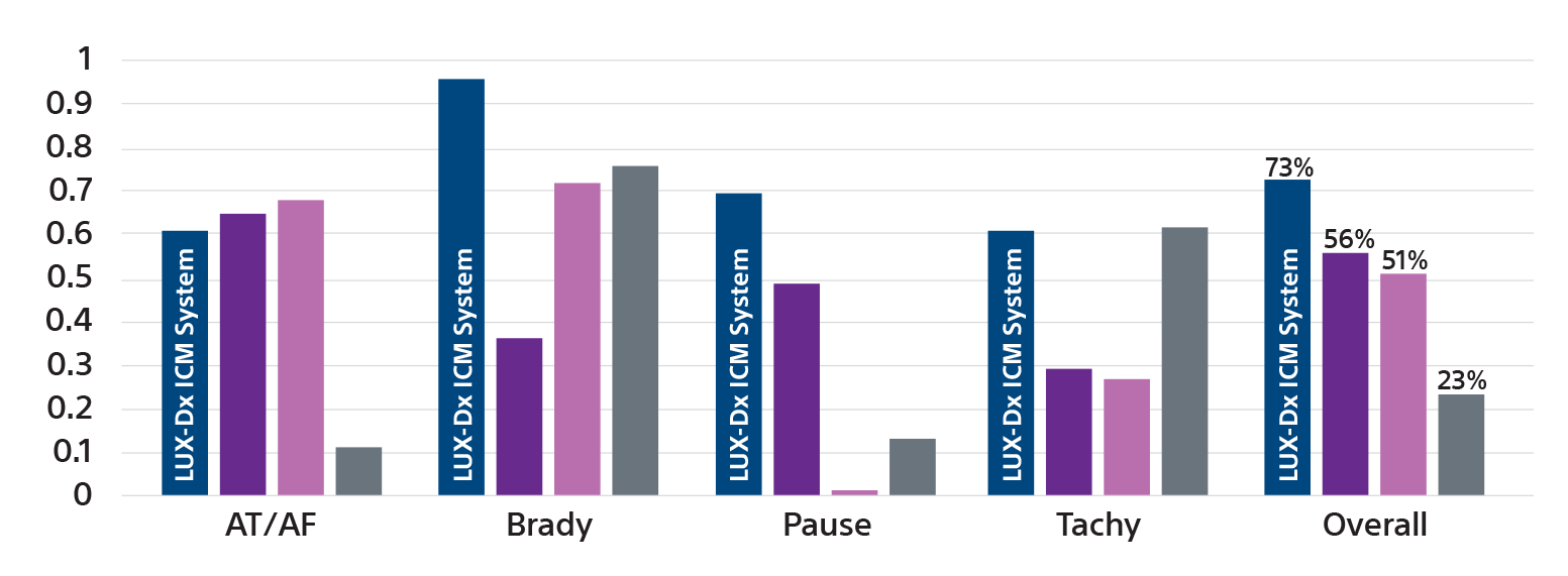 Data chart showing how the LUX-Dx ICM System compares to competitors in alert-level PPV across arrythmia types.
