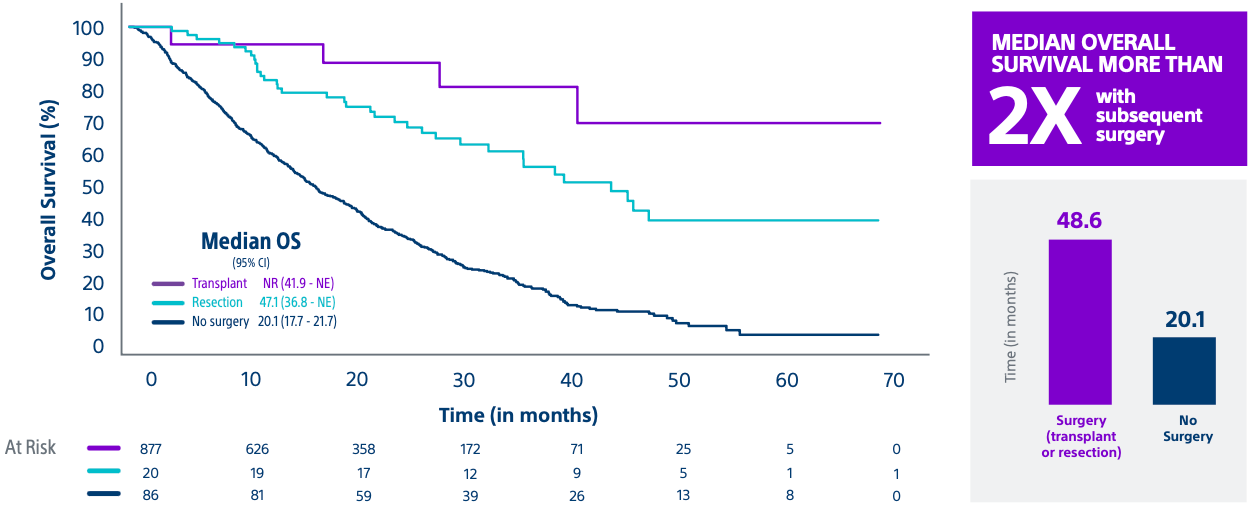 patients downstaged to curative-intent surgery with median OS more than 2x with subsequent surgery.