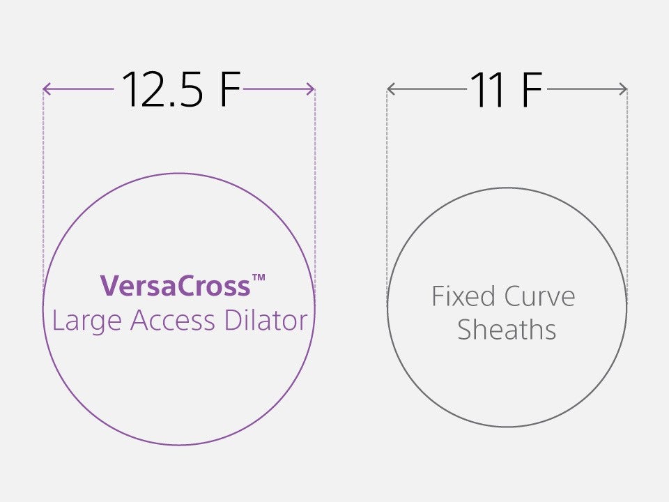 VersaCross Large Access Dilator 12.5F dilation area compared to Fixed curve sheath 11F dilation area