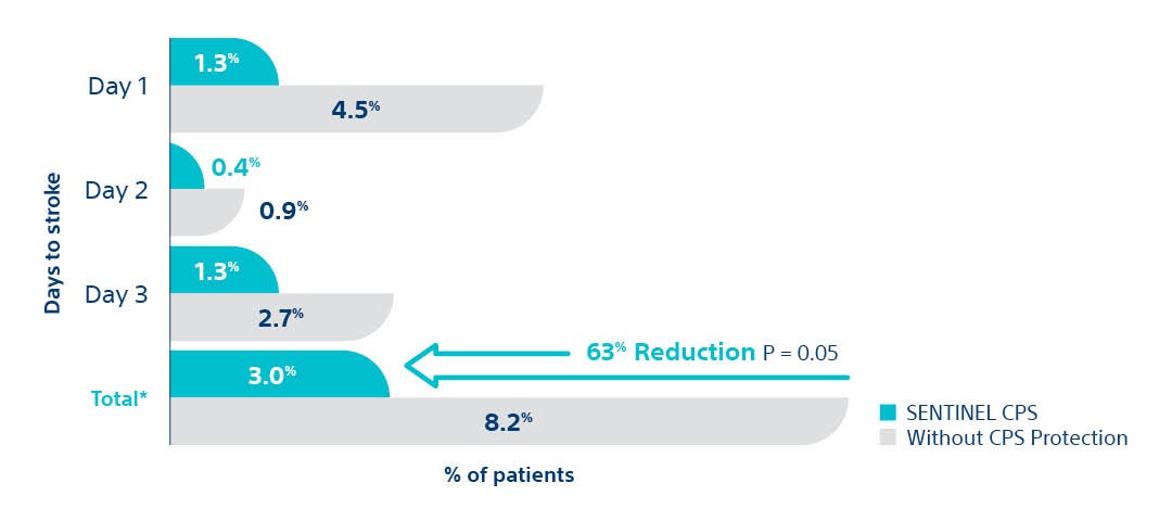 SENTINEL CPS results Graphic