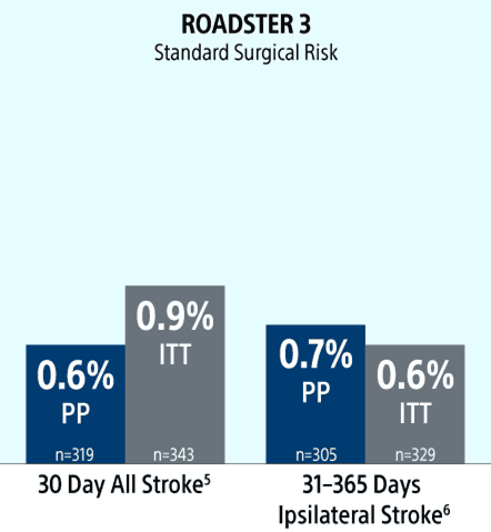 ROADSTER 3 Standard Surgical Risk chart indicating results between 30-day all stroke and 31-365 days ipsilateral stroke.