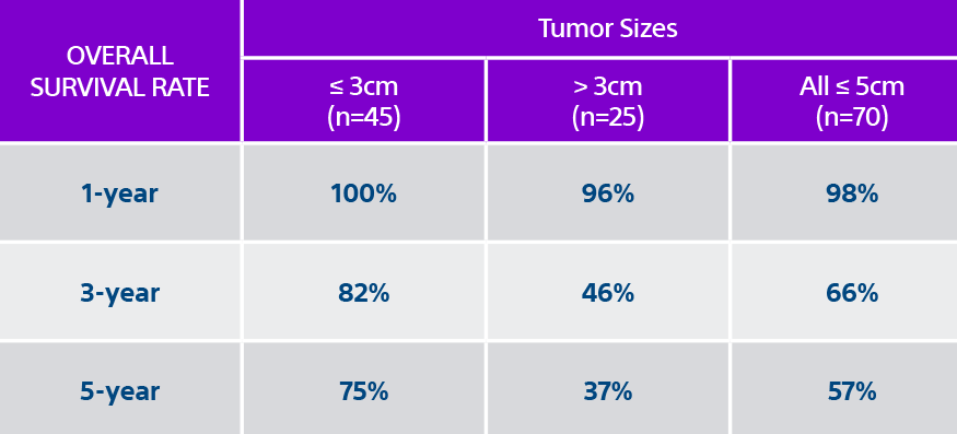 Table on overall survival rate of one year, three year and five year, with tumor sizes of <=3cm (n=45), >3cm (N=25) and all <=5cm (n=70).