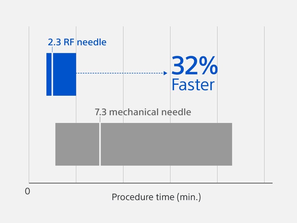 Chart illustrating a 32% reduction in procedure time with the use of an RF needle versus a mechanical needle.