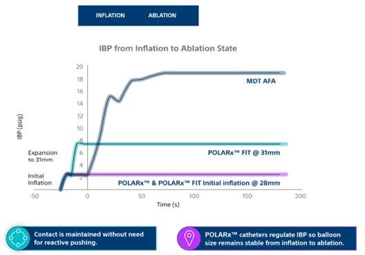 Greater surface area and uniform pressure