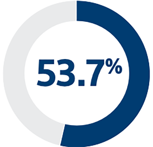 53.7%.