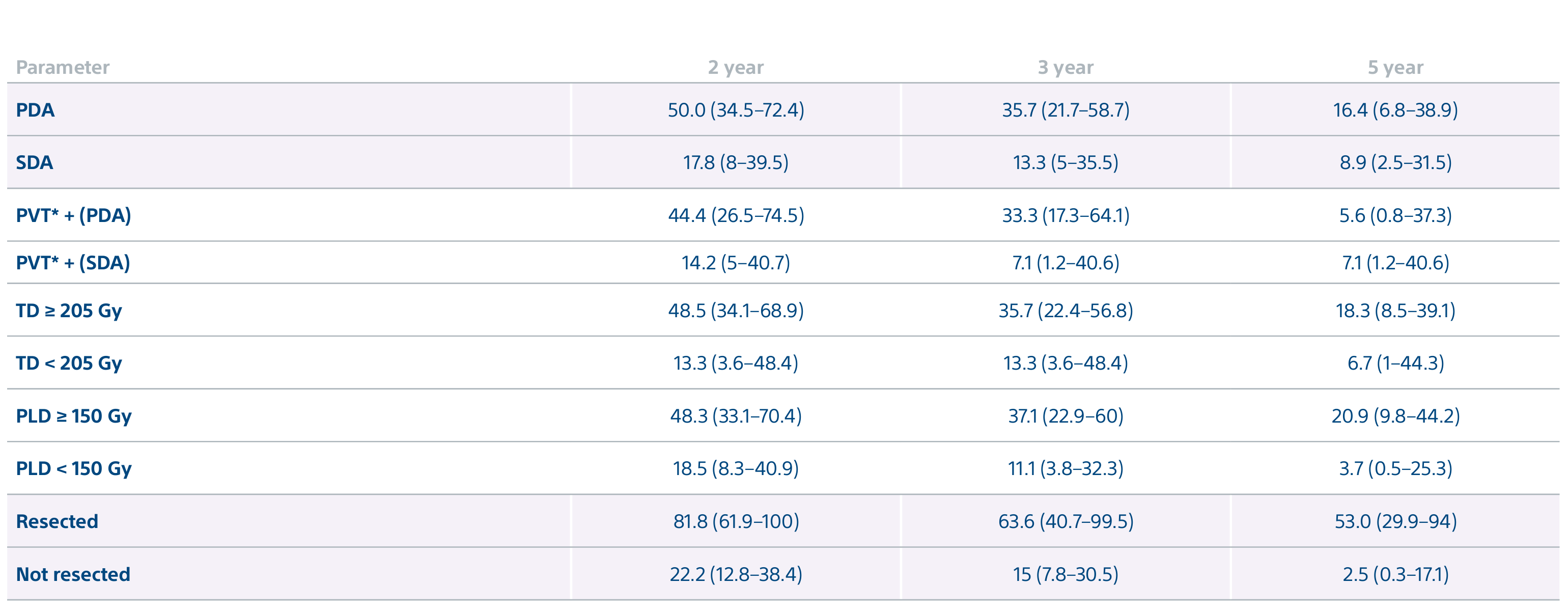 various parameters at 2 years, 3 years and 5 years