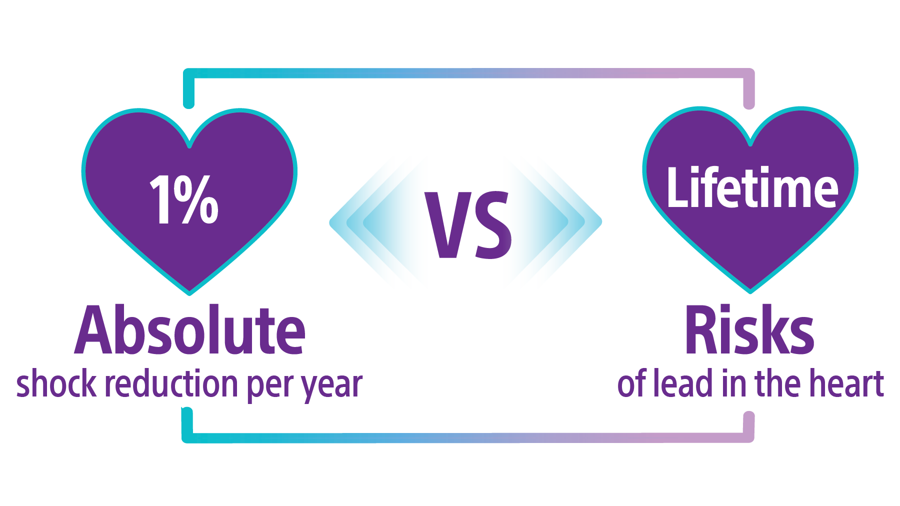 One percent absolute shock reduction per year versus lifetime risk of lead in the heart.