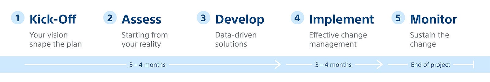 ADVANTICS timeline showing five phases of partnership journey
