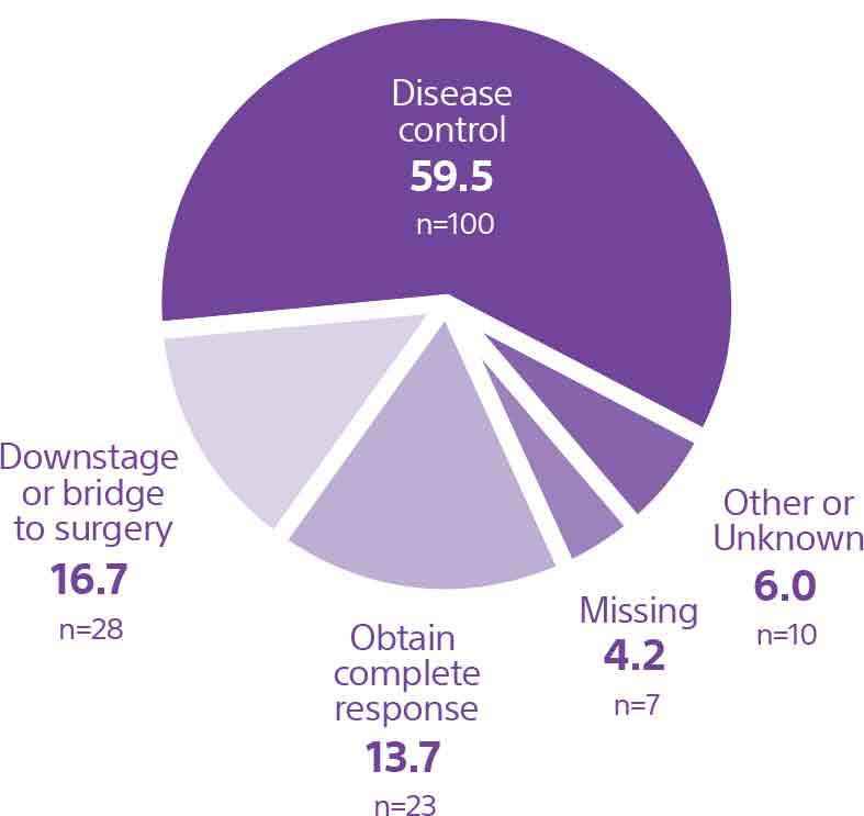 Pie chart showing 59.5 (n-100) disease control, 16.7 (n=28) downstage or bridge to surgery, 13.7 (n=23) obtain complete response, 6.0 (n=10) other or unknown, 4.2 (n=7) missing.