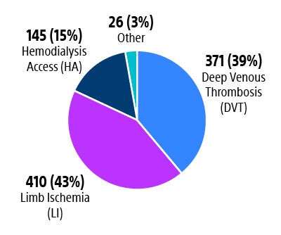 Angiojet mechanical thrombectomy pearl enrollment data.