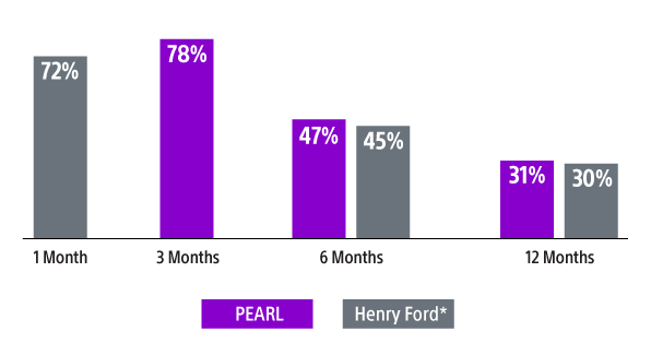 Bar chart displaying % of patient patency at 1, 3, 6 and 12 months.