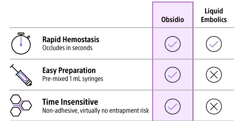 Comparison chart of Obsidio and liquid embolic.